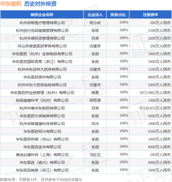 股票配资一览表最新 华东医药（000963.SZ）新增一起对外投资，被投资公司为杭州福广鸿泽股权投资合伙企业（有限合伙）