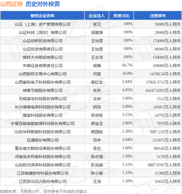 散户配资官网首页 山西证券（002500.SZ）新增一起对外投资，被投资公司为成都飞鱼星科技股份有限公司