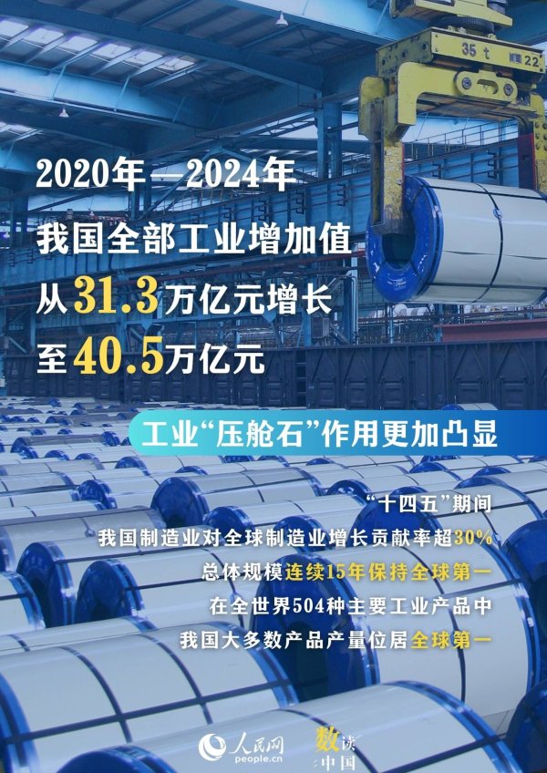 股票配资一览表最新 数读中国 一组数据看“十四五”时期新型工业化走深走实